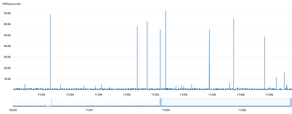 Average iterator age observed across two days for the DynamoDB Stream, which exceeded 50s.