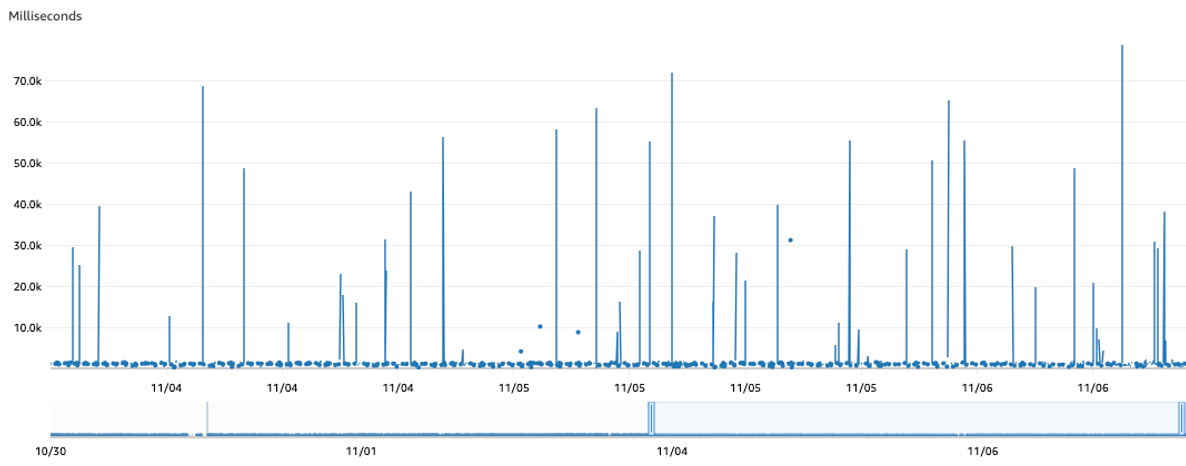 Maximum iterator age observed across two days for the DynamoDB Stream, which exceeded 60s.