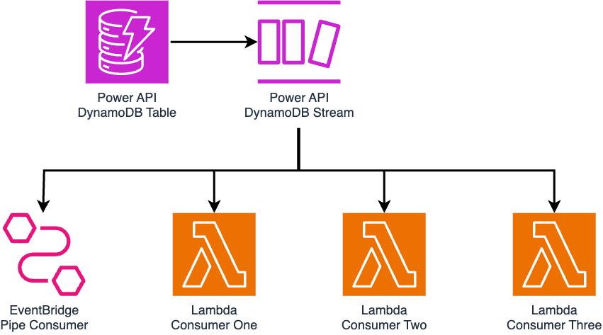 Architecture diagram consisting of a DynamoDB Stream capturing data changes from a DynamoDB table and broadcasting those changes to an EventBridge Pipe and three Lambda functions.