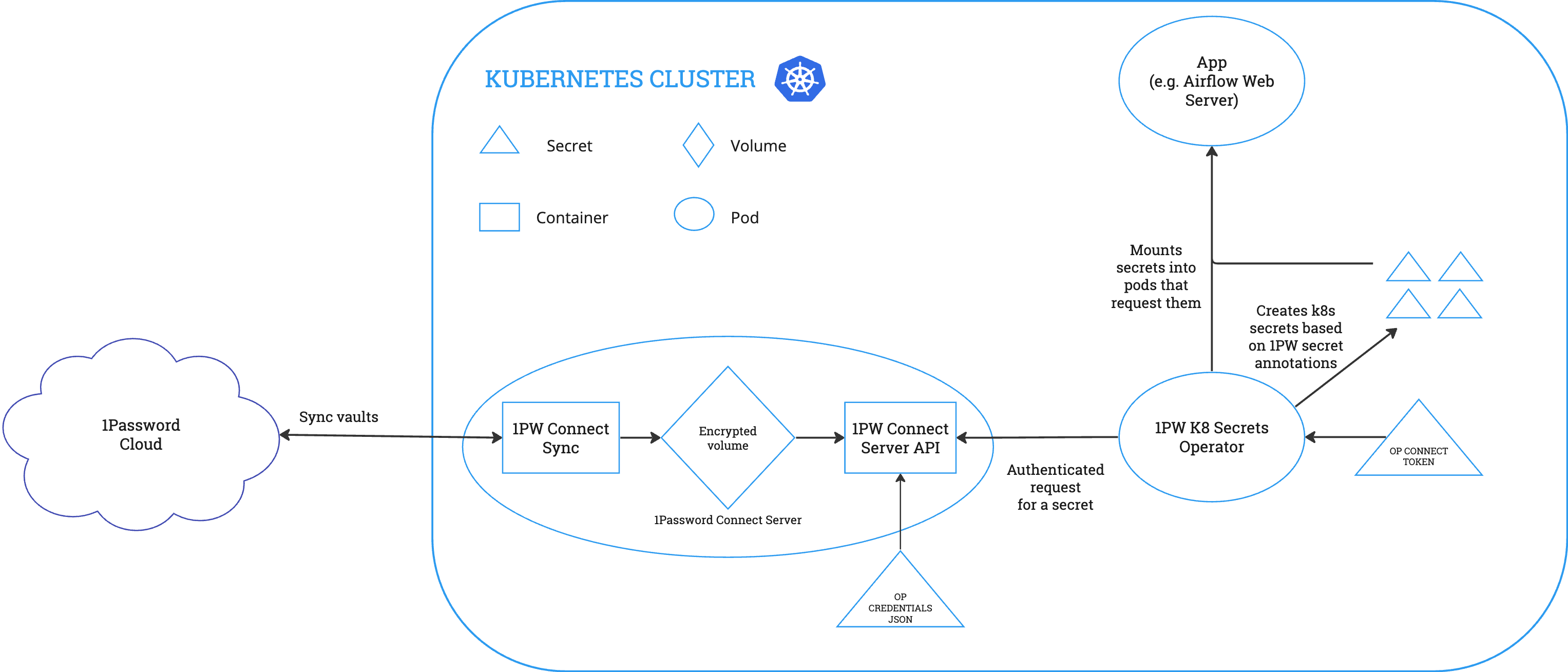 Diagram of 1Password Connect deployment in a Kubernetes Cluster